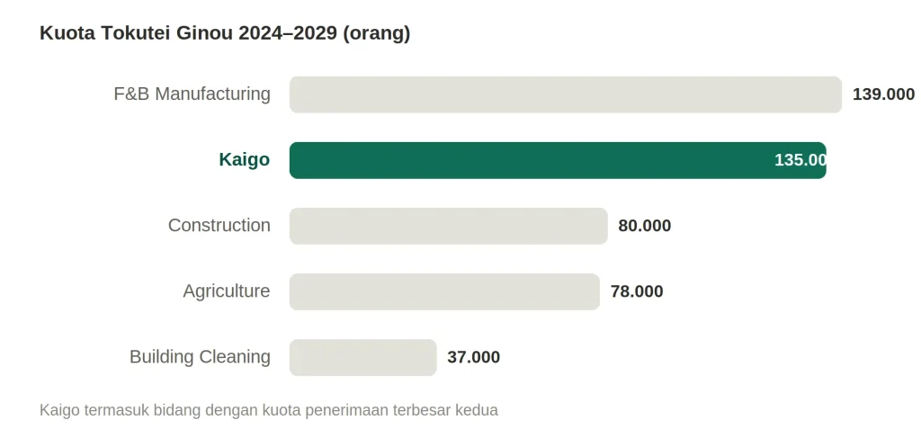 Peluang Kerja Kaigo di Jepang Masih Besar? Ini Data Kuotanya