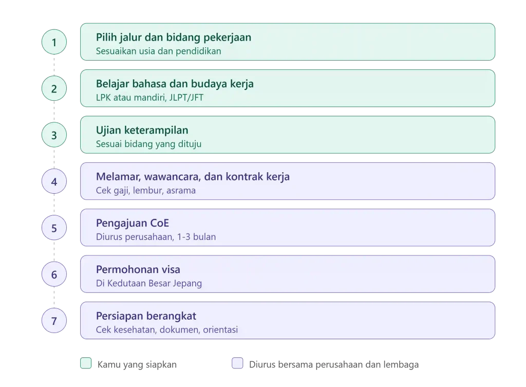Proses Kerja ke Jepang 2026: Jalur, Tahapan & Biaya Lengkap