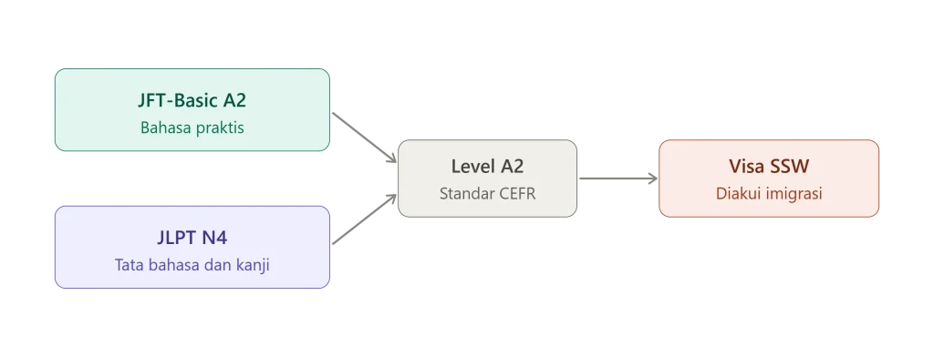 JFT A2 vs JLPT N4, Mana yang Harus Diambil?