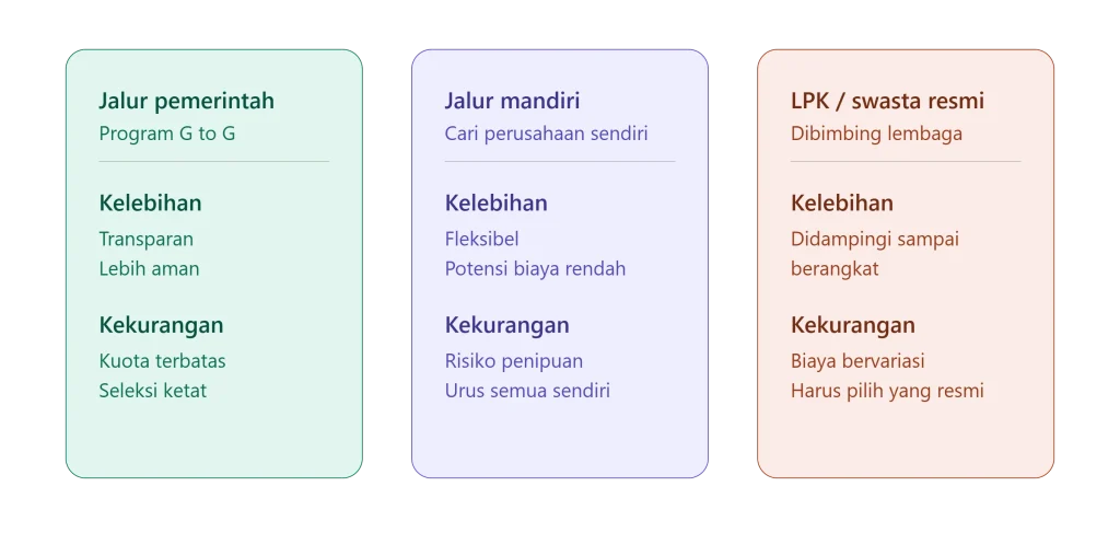 Proses Kerja ke Jepang 2026: Jalur, Tahapan & Biaya Lengkap