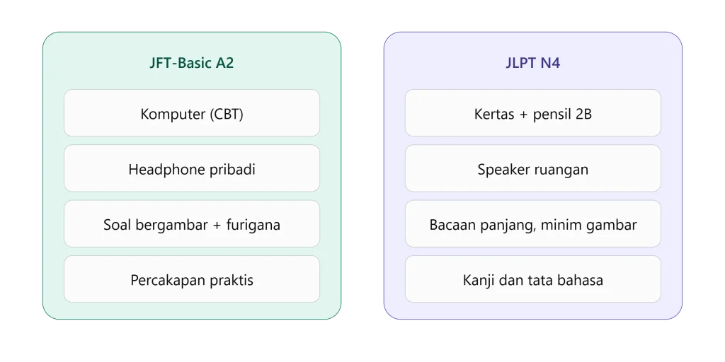 JFT A2 vs JLPT N4, Mana yang Harus Diambil?