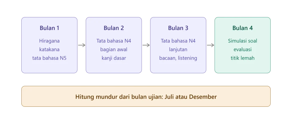JFT A2 vs JLPT N4, Mana yang Harus Diambil?