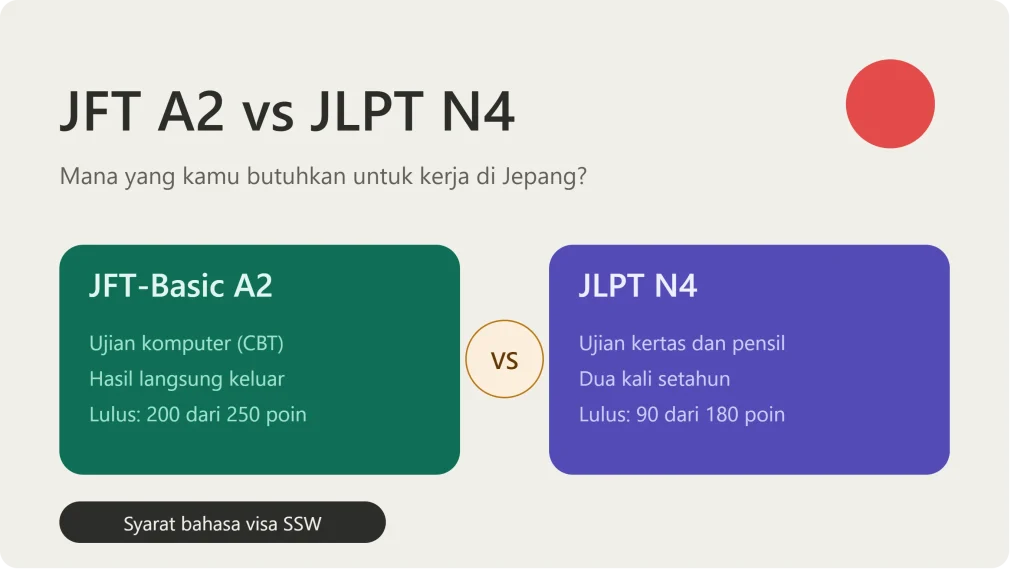 JFT A2 vs JLPT N4, Mana yang Harus Diambil?